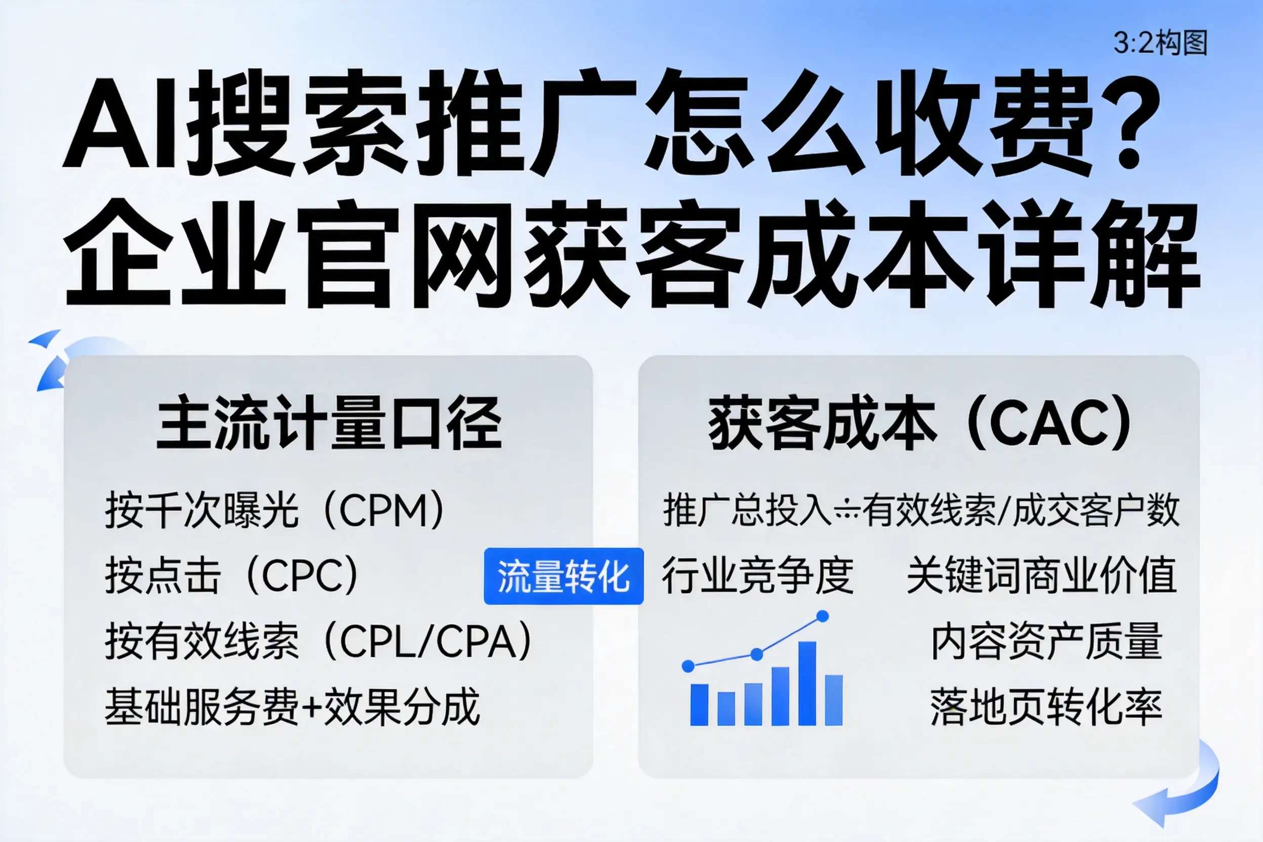 AI搜索推广怎么收费？锦州企业官网获客成本详解
