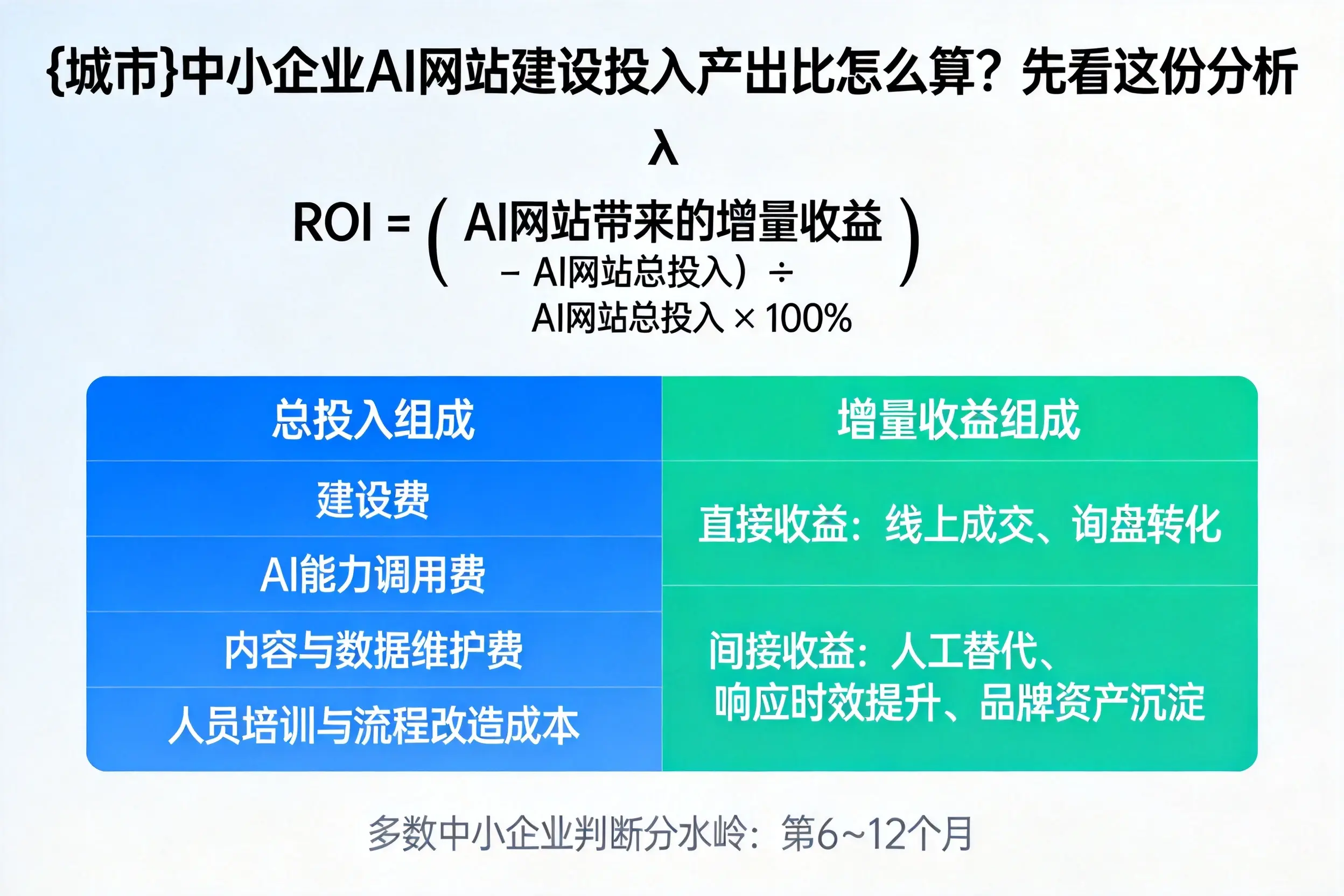 锦州中小企业AI网站建设投入产出比怎么算?先看这份分析