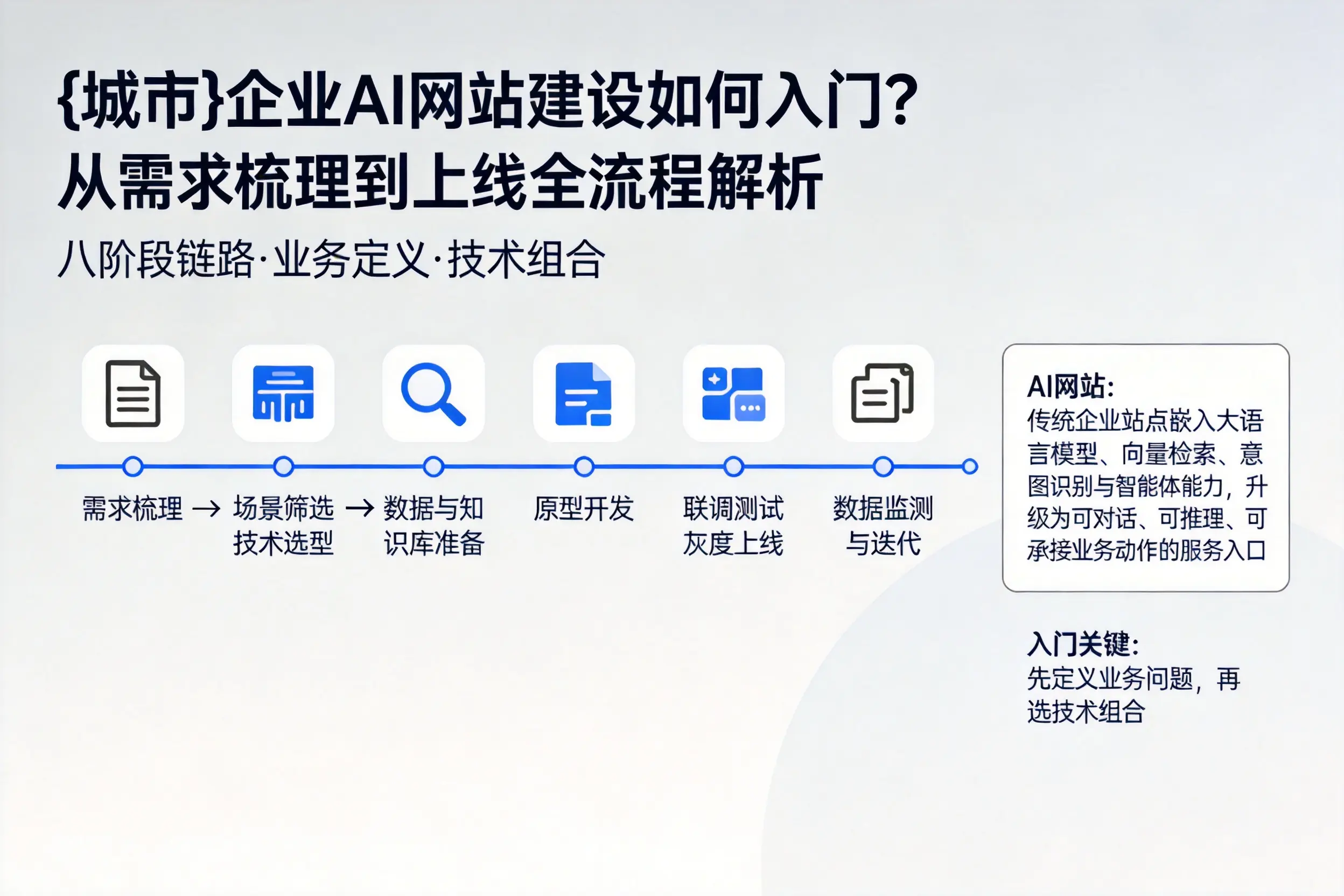 锦州企业AI网站建设如何入门?从需求梳理到上线全流程解析