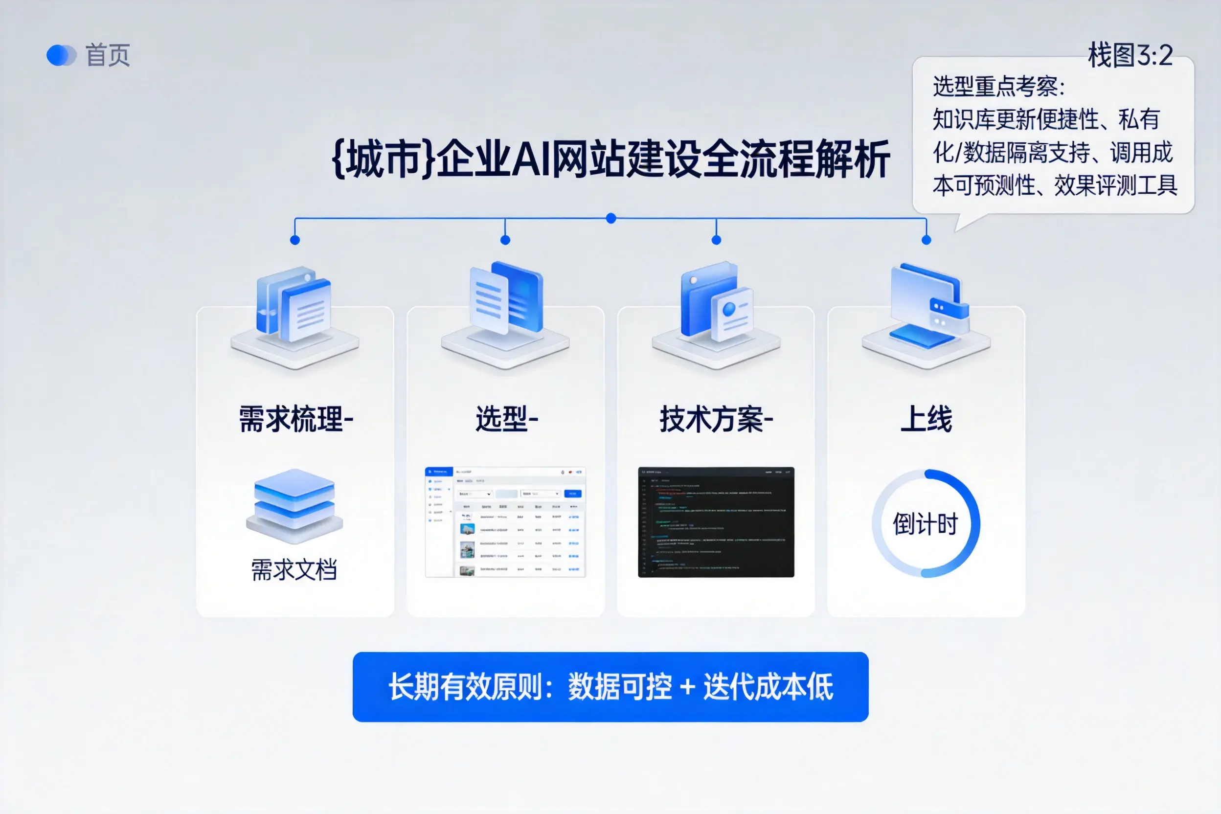 锦州企业AI网站建设如何入门?从需求梳理到上线全流程解析