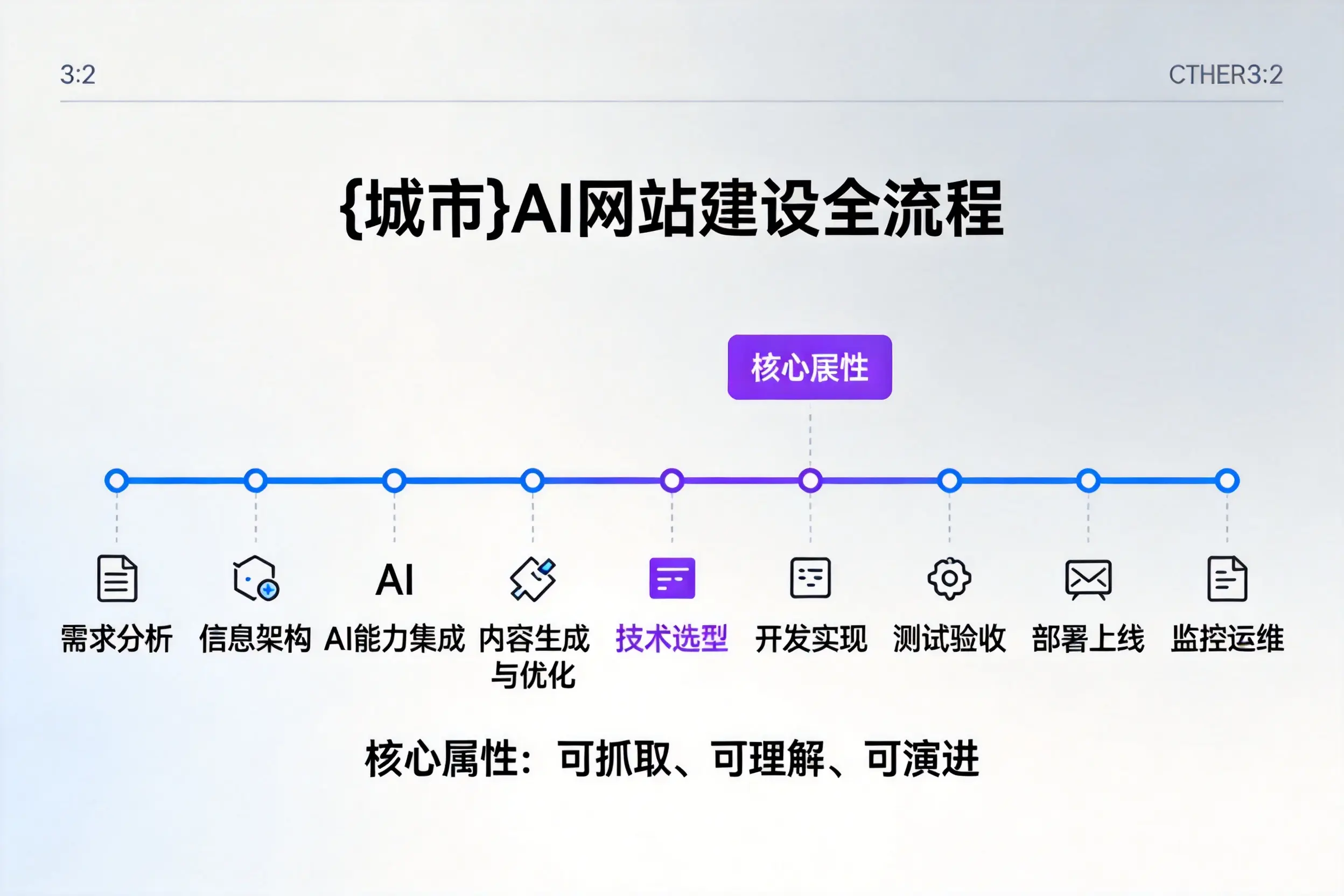 锦州AI网站建设全流程拆解：从方案设计到部署上线教程