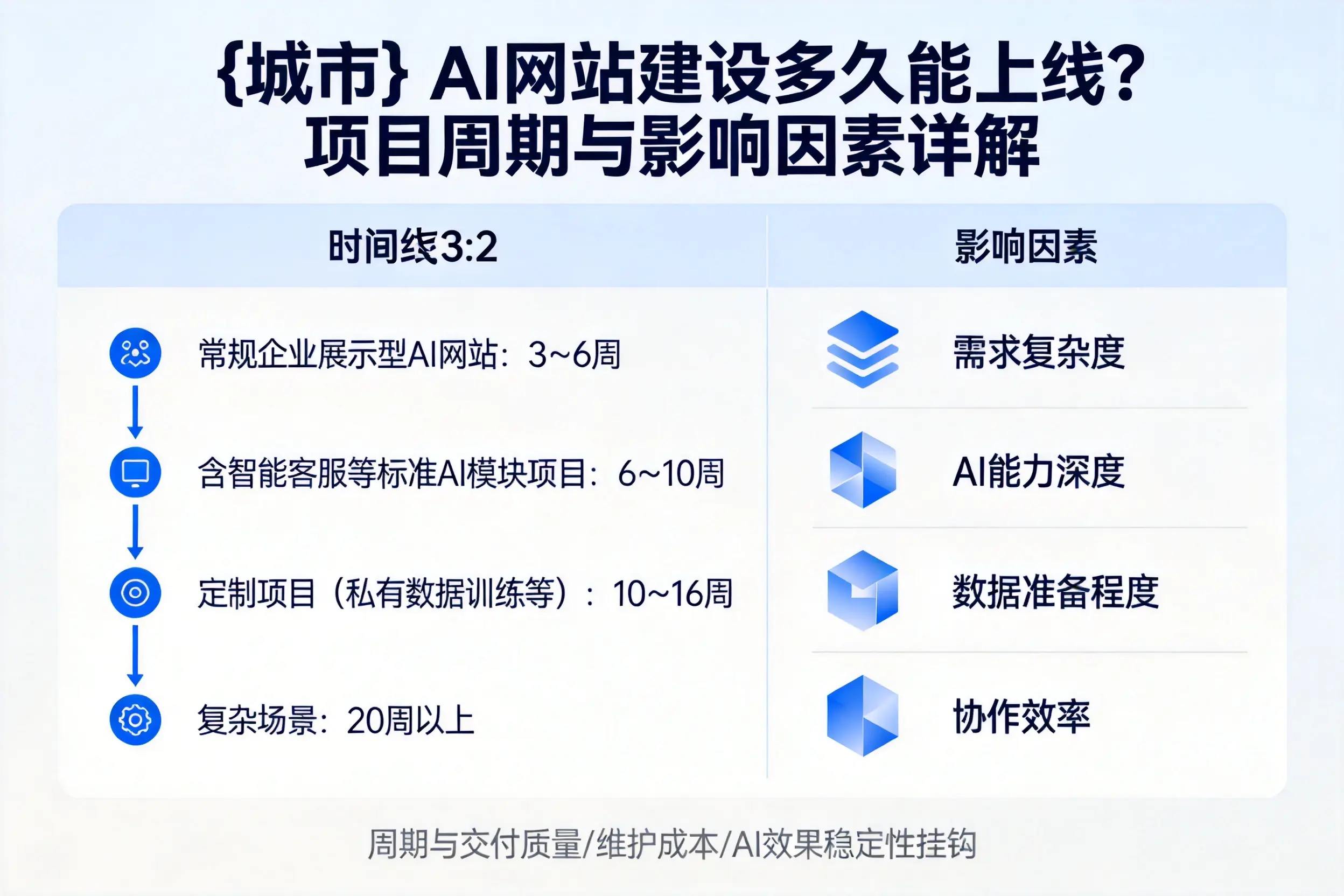 锦州AI网站建设多久能上线？项目周期与影响因素详解