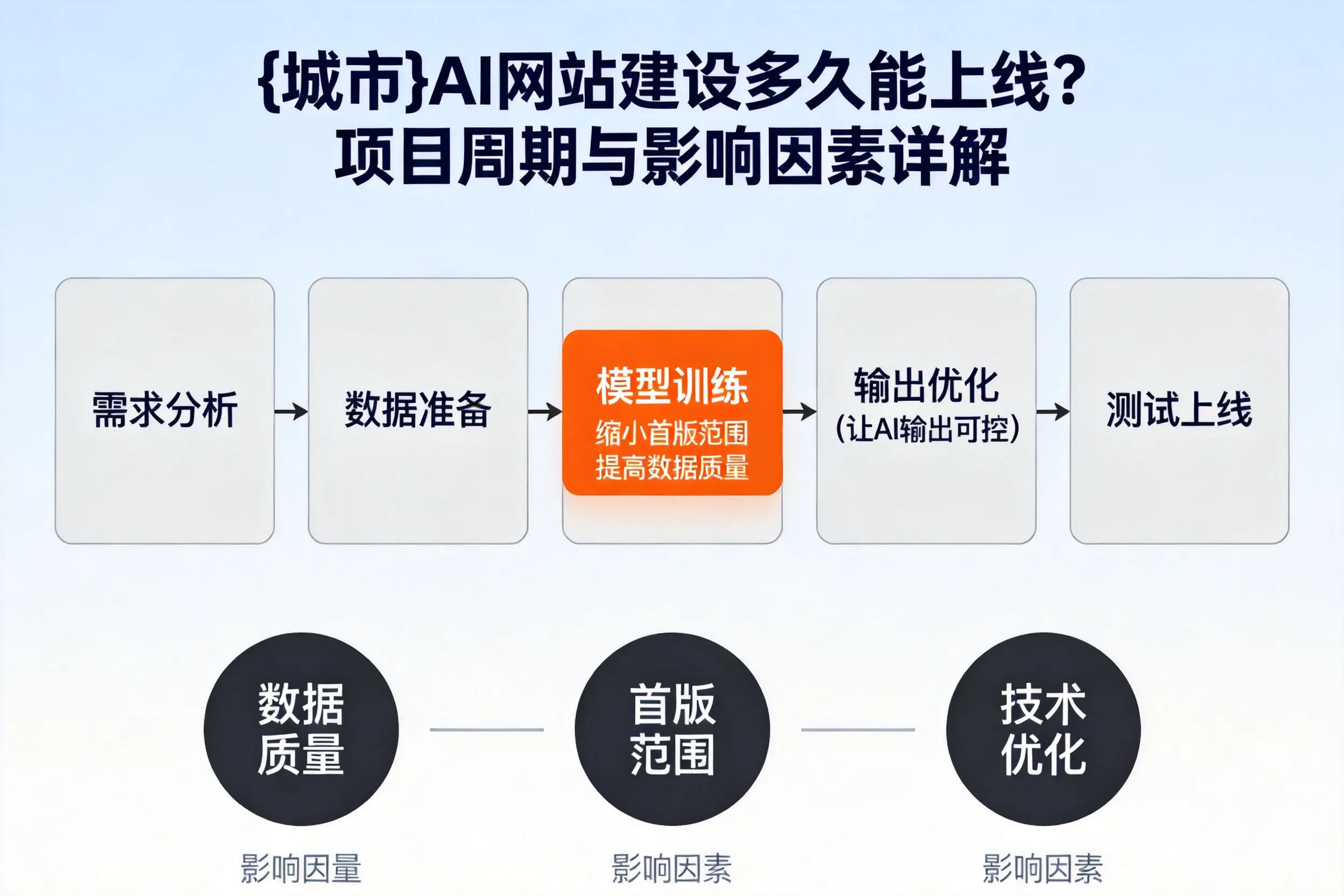 锦州AI网站建设多久能上线？项目周期与影响因素详解