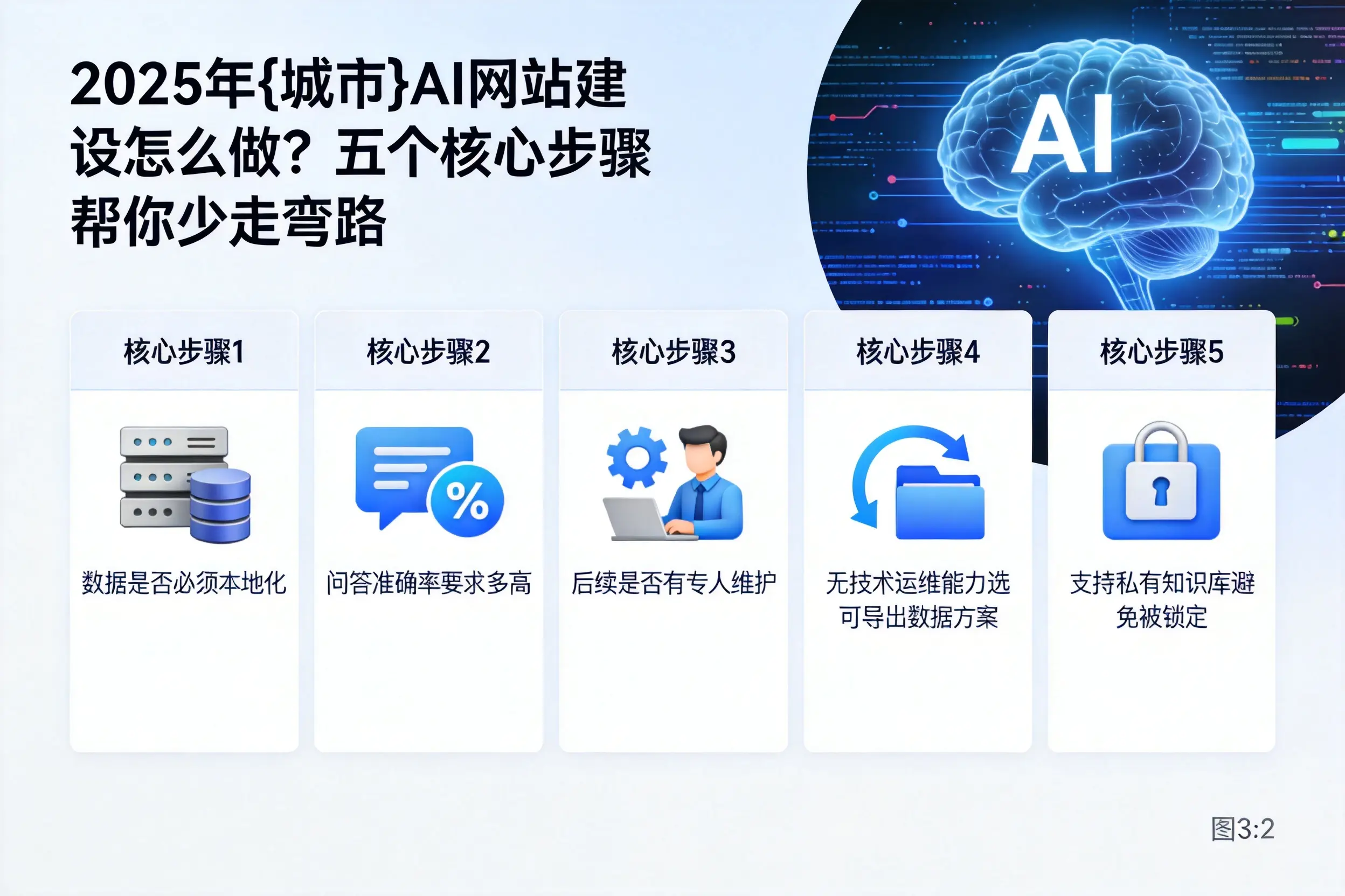 2025年锦州AI网站建设怎么做？五个核心步骤帮你少走弯路
