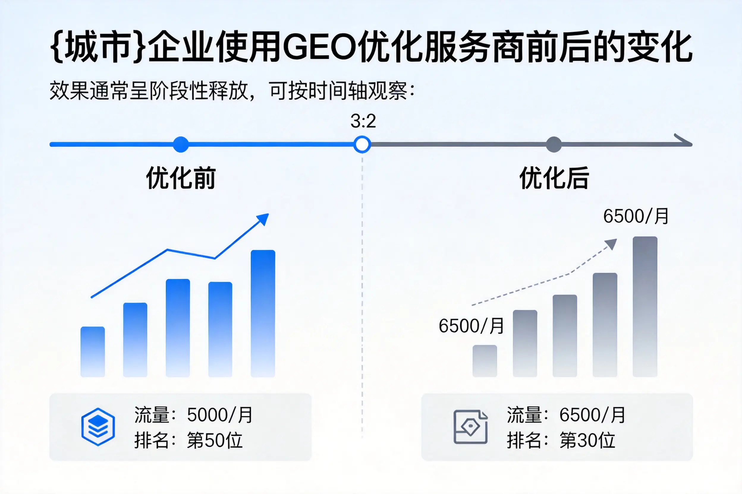 锦州企业使用GEO优化服务商前后的变化