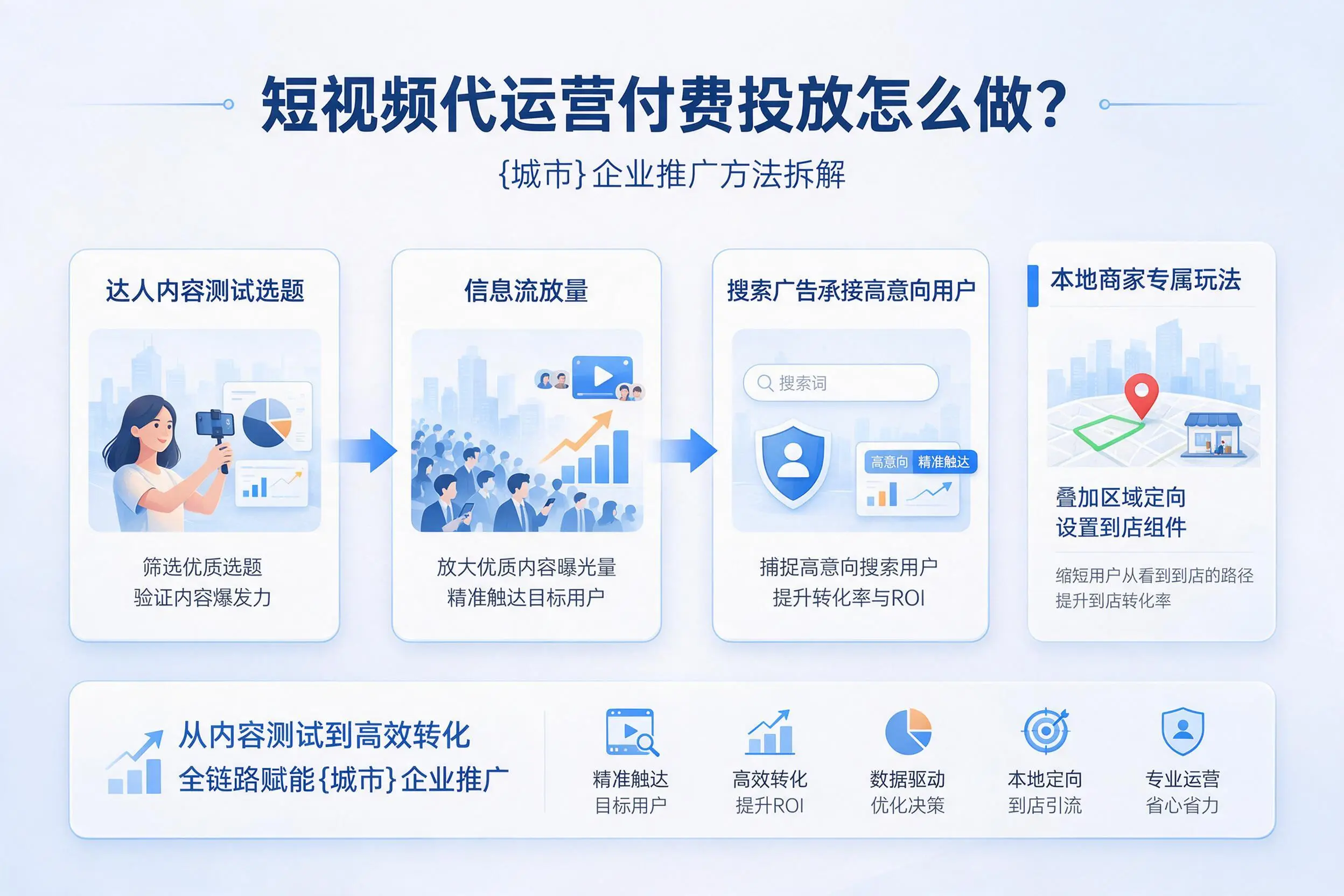短视频代运营付费投放怎么做?锦州企业推广方法拆解