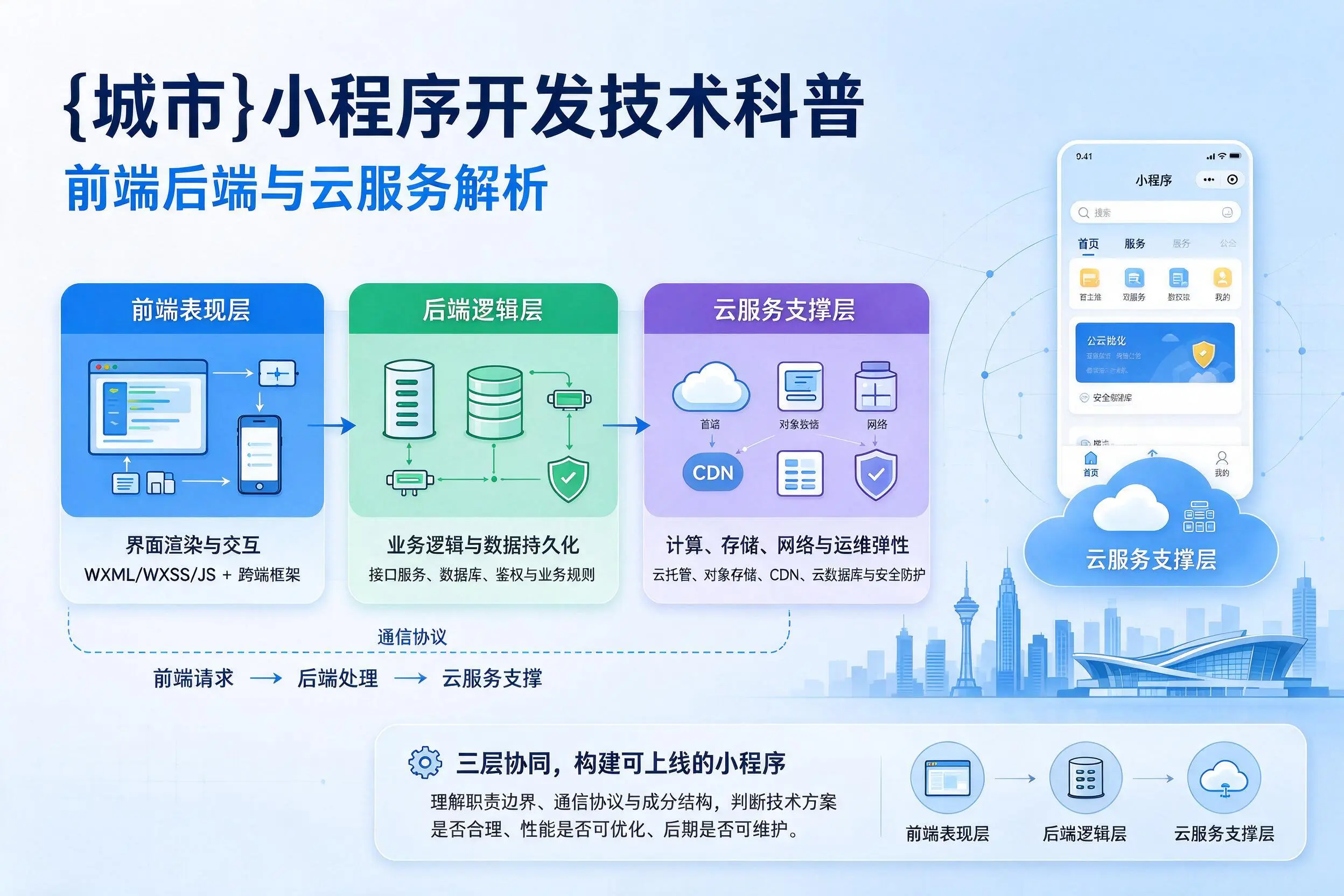 锦州小程序开发技术科普:前端后端与云服务解析