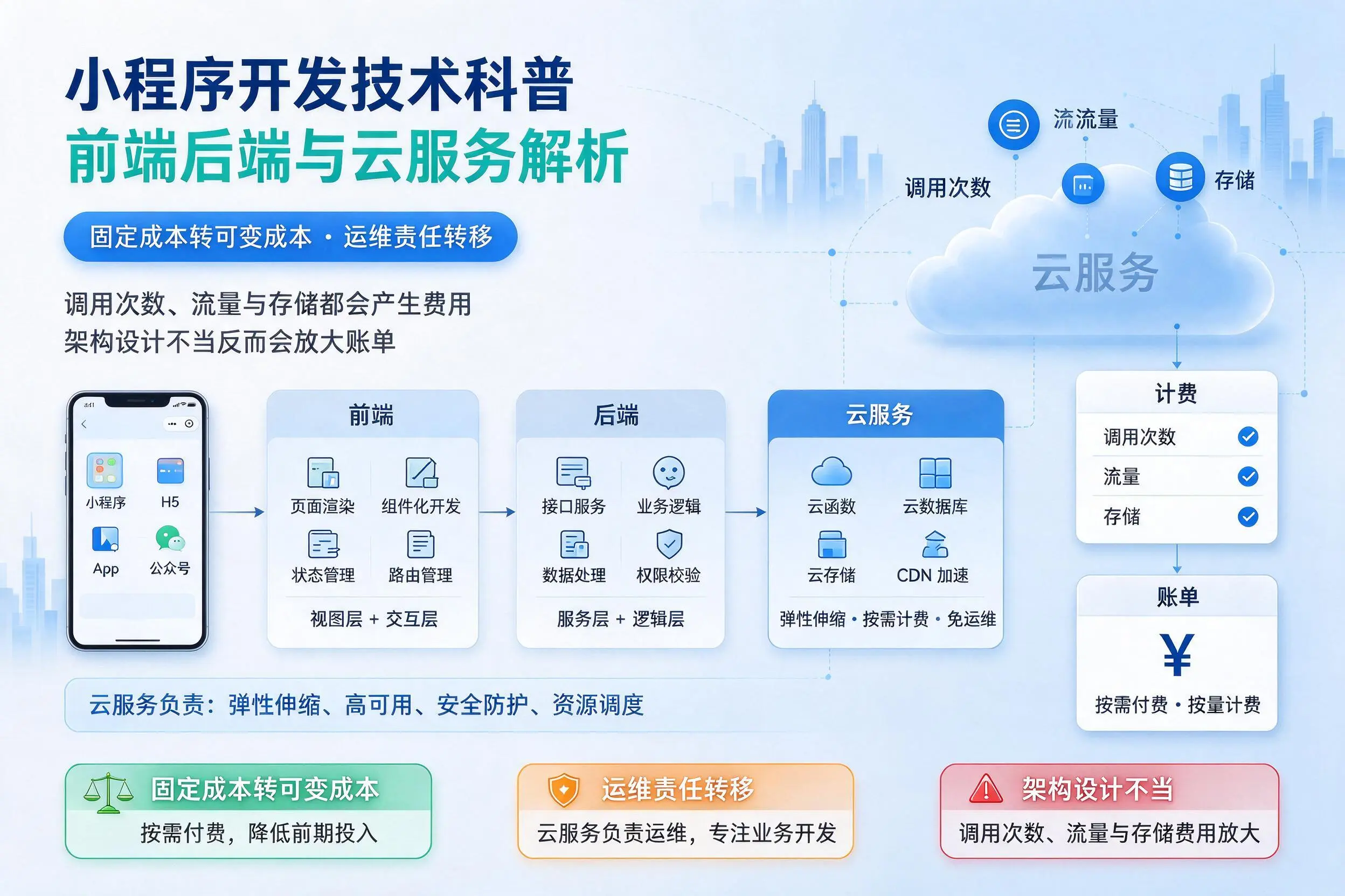 锦州小程序开发技术科普:前端后端与云服务解析