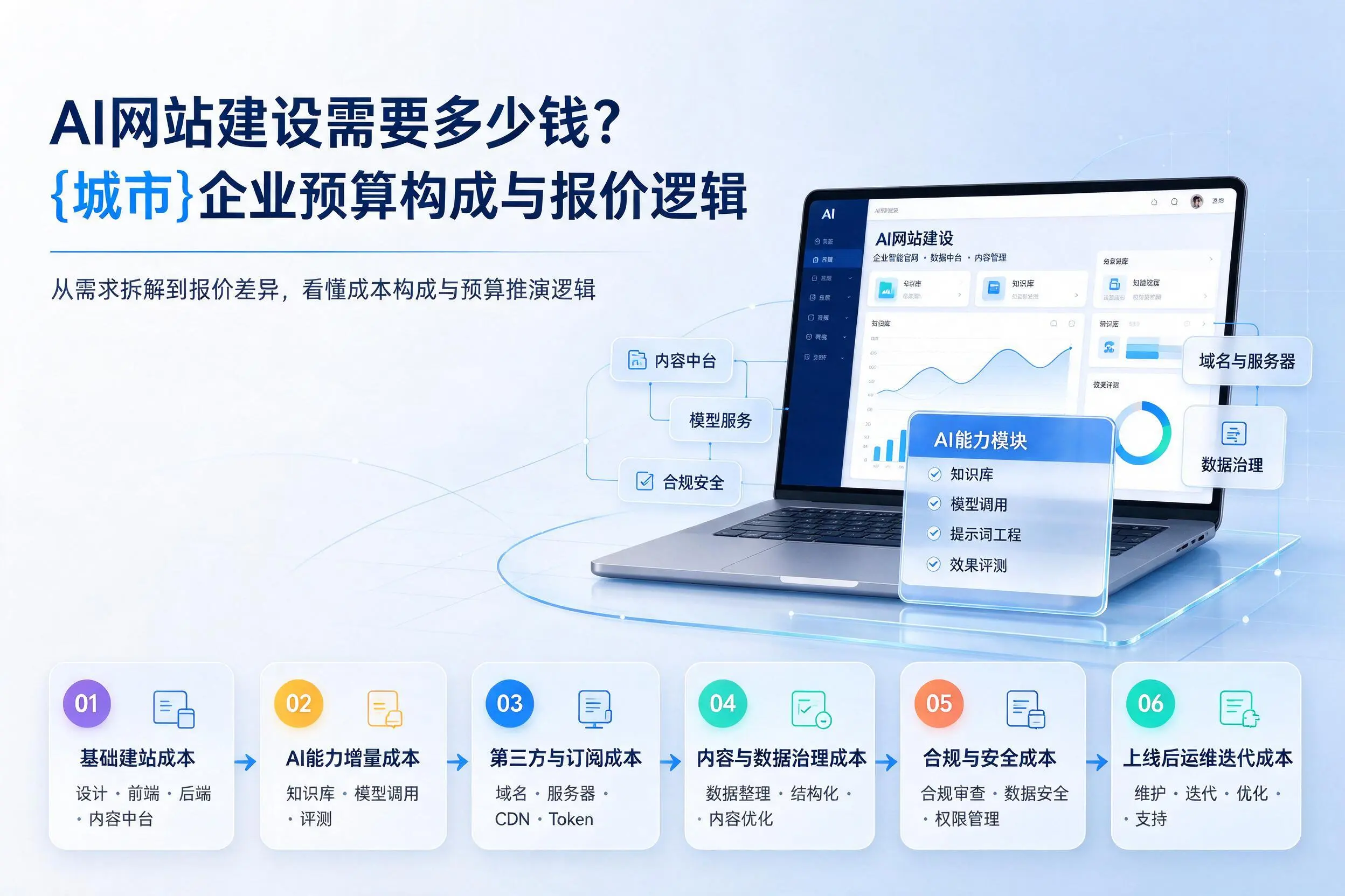 AI网站建设需要多少钱?锦州企业预算构成与报价逻辑