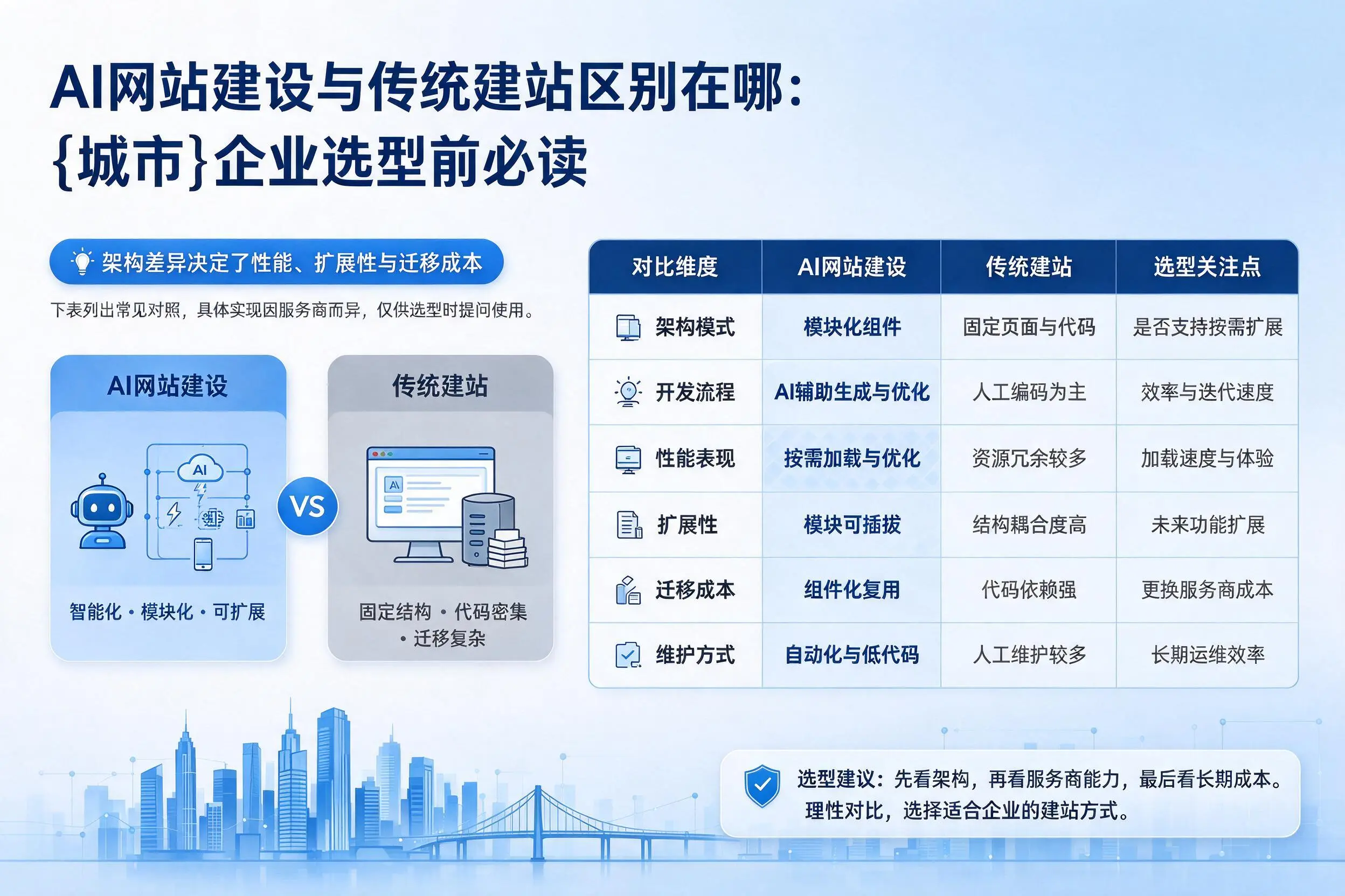 AI网站建设与传统建站区别在哪:锦州企业选型前必读