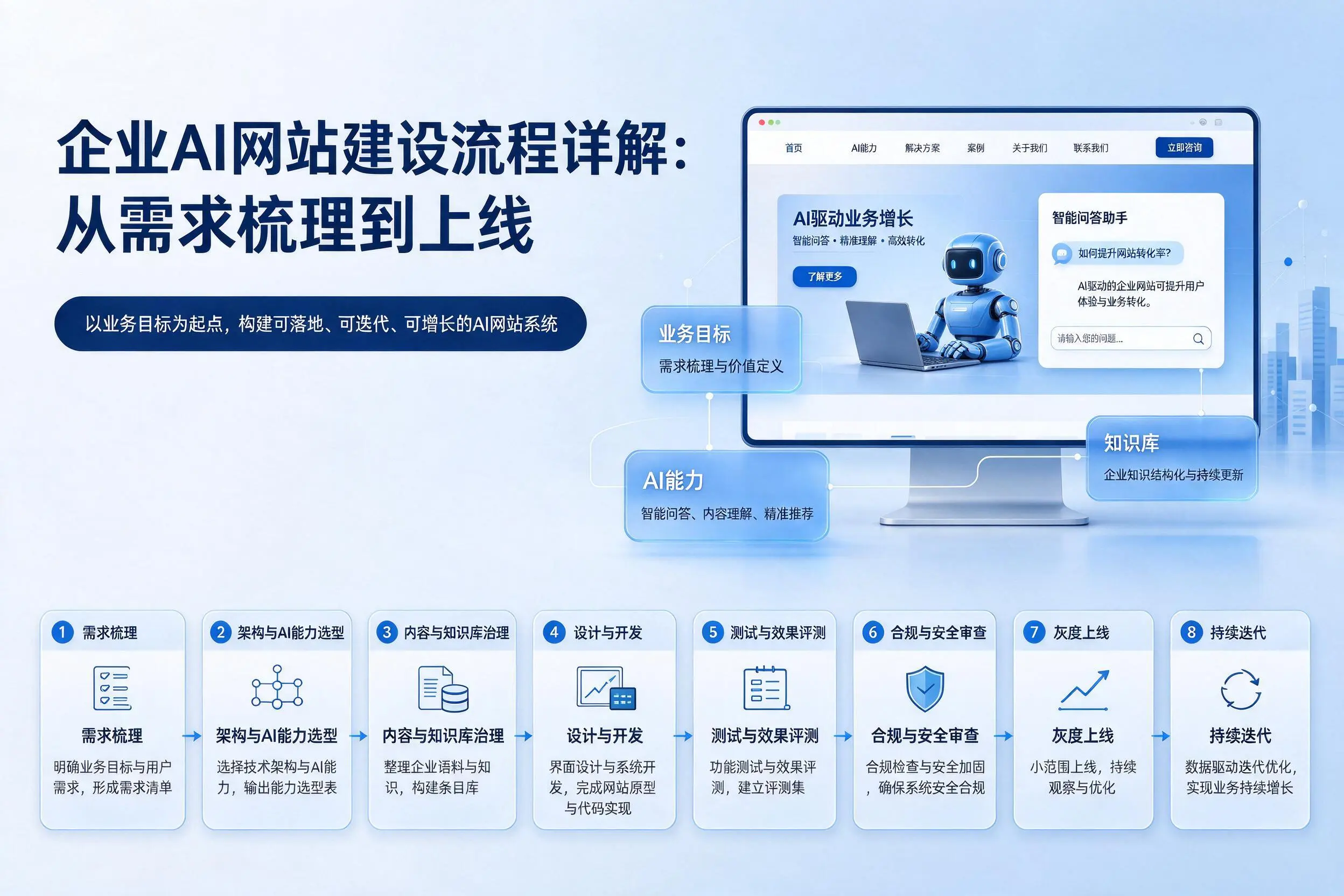 锦州企业AI网站建设流程详解：从需求梳理到上线
