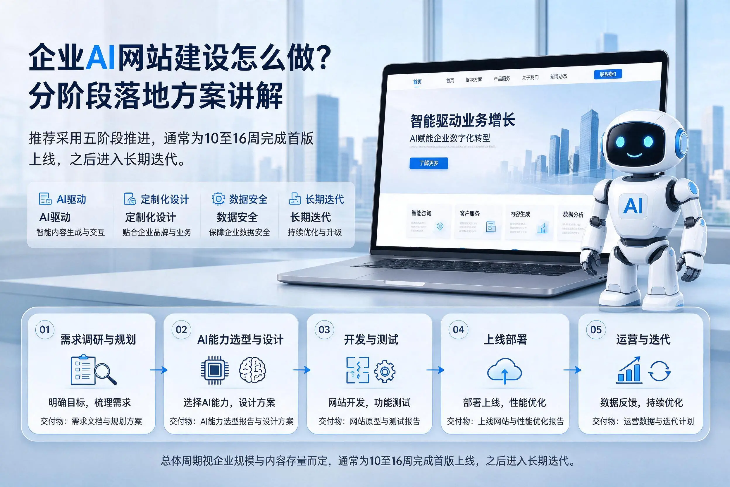 锦州企业AI网站建设怎么做？分阶段落地方案讲解