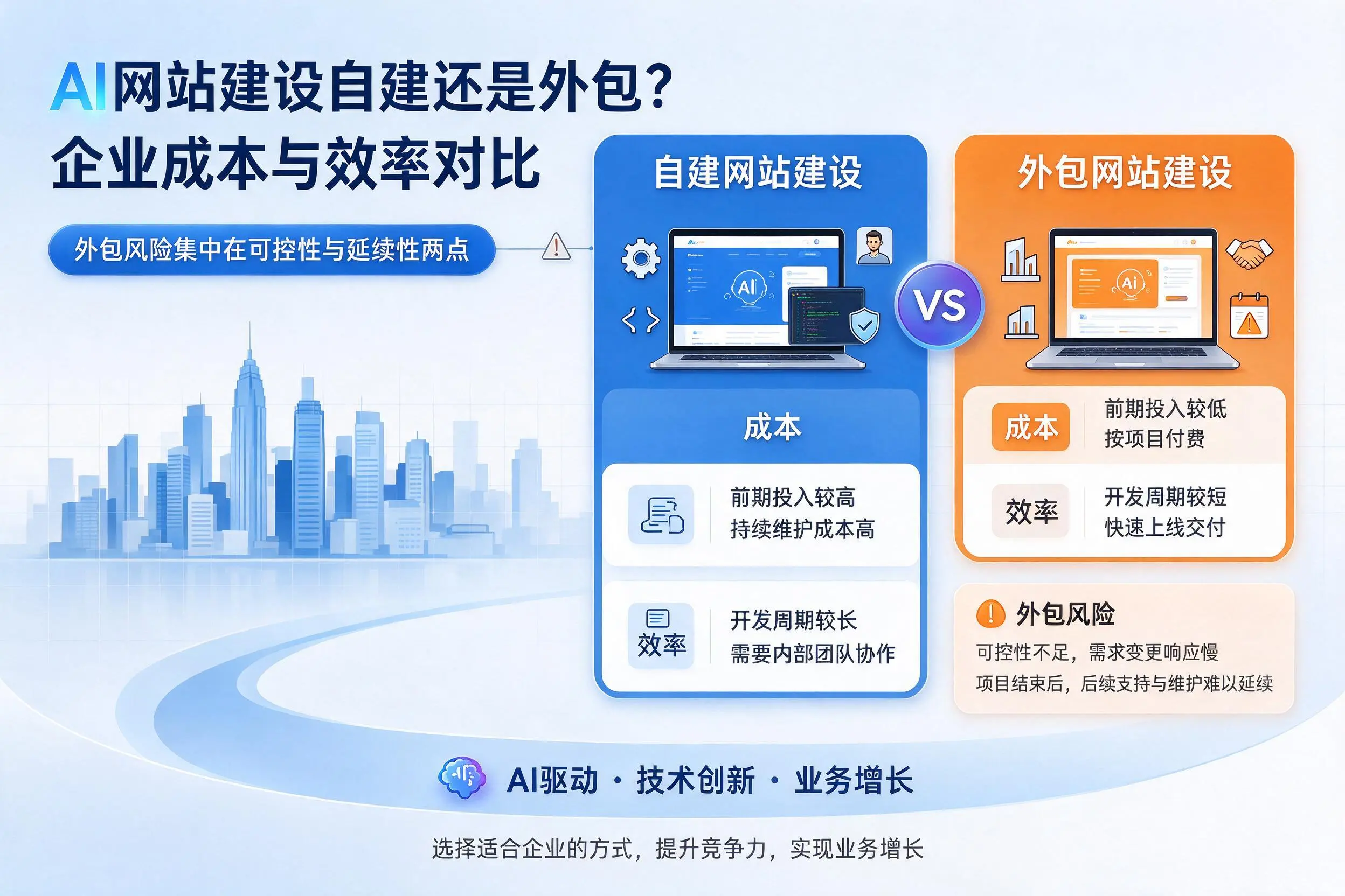 AI网站建设自建还是外包？锦州企业成本与效率对比