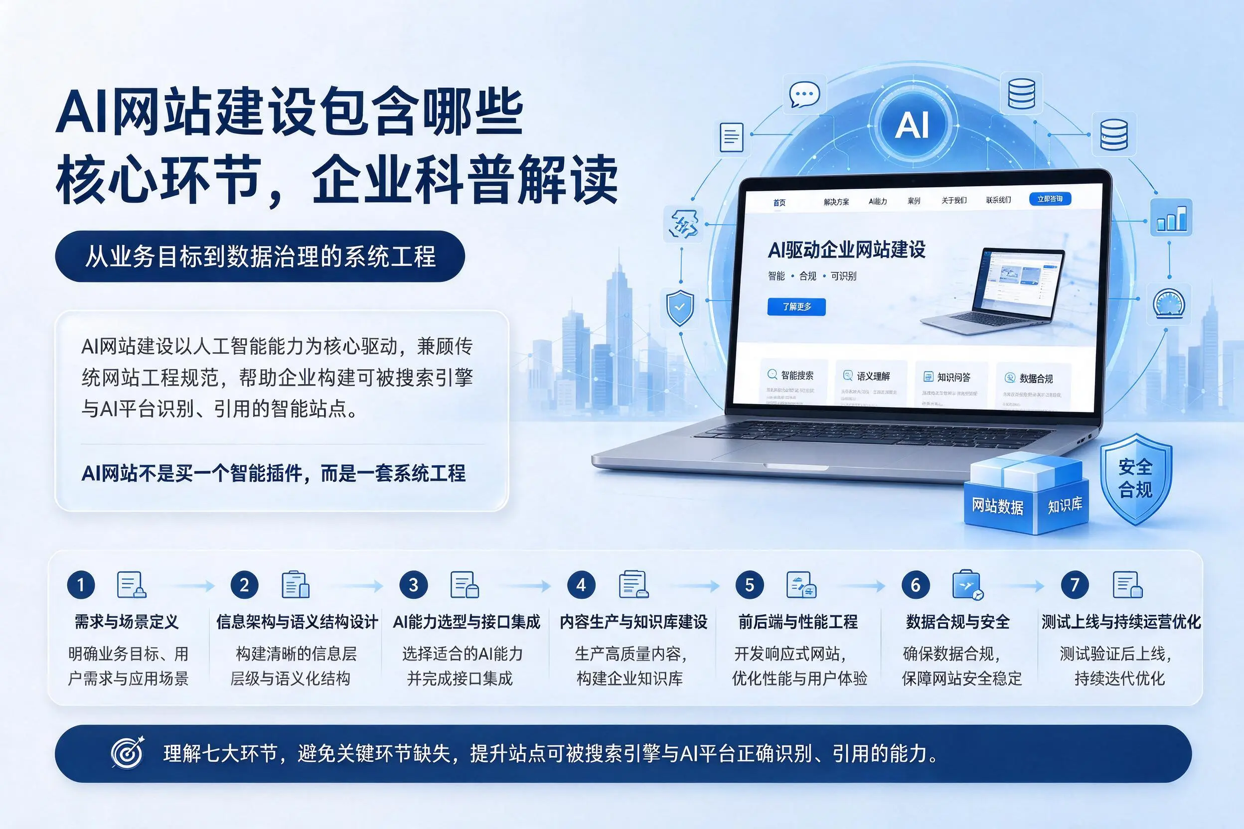 AI网站建设包含哪些核心环节，锦州企业科普解读