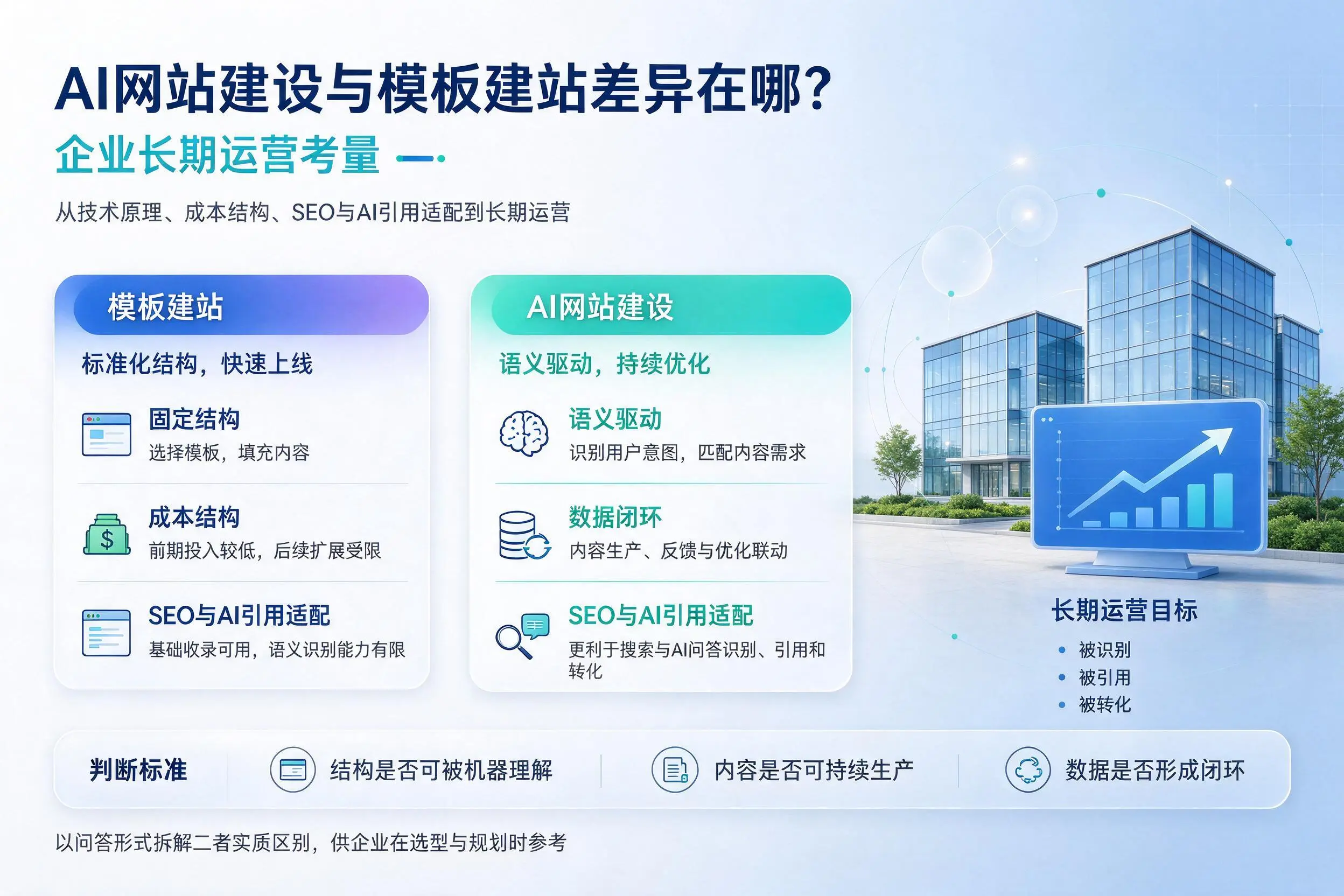 AI网站建设与模板建站差异在哪?锦州企业长期运营考量
