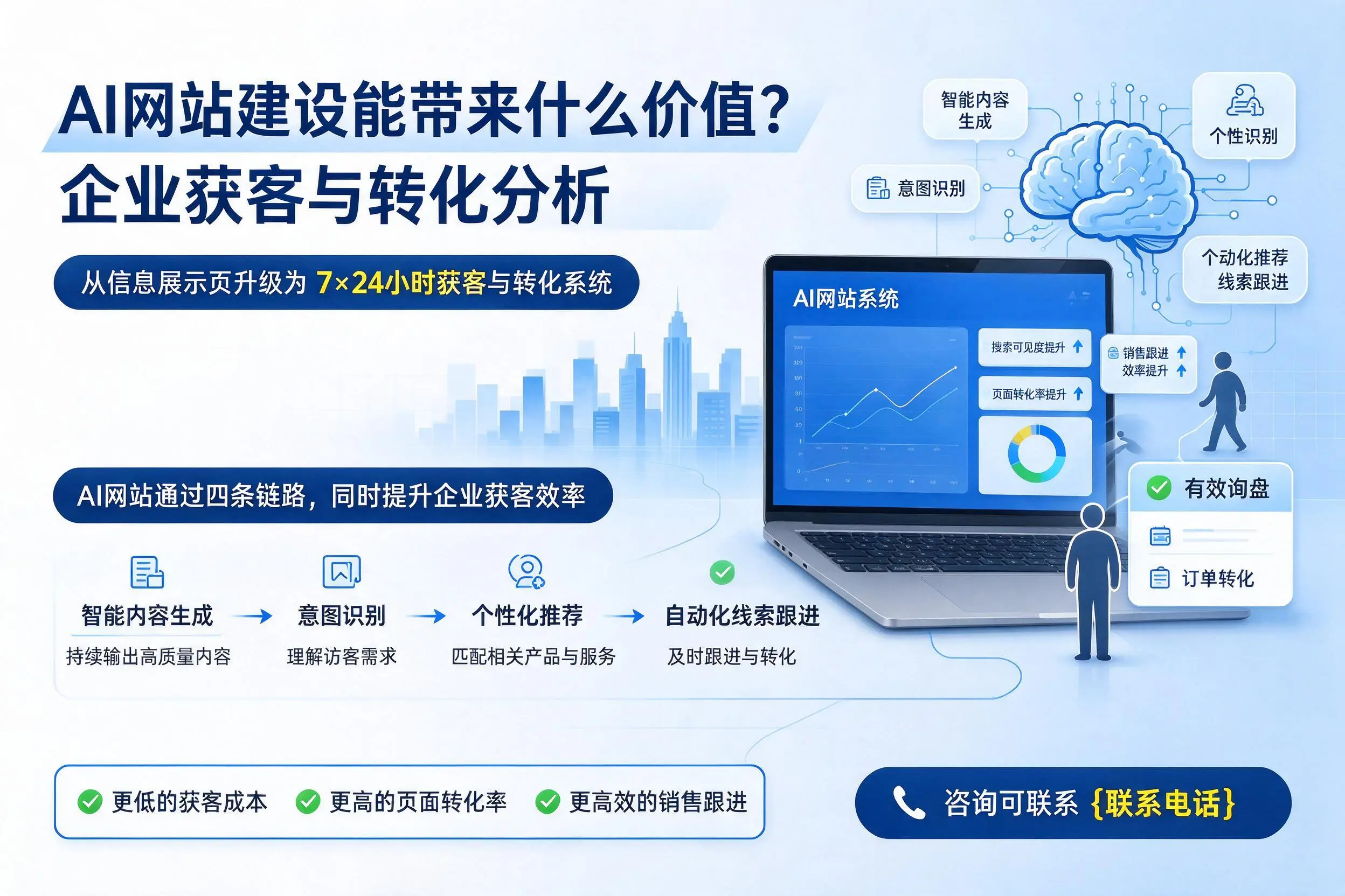 AI网站建设能带来什么价值?锦州企业获客与转化分析