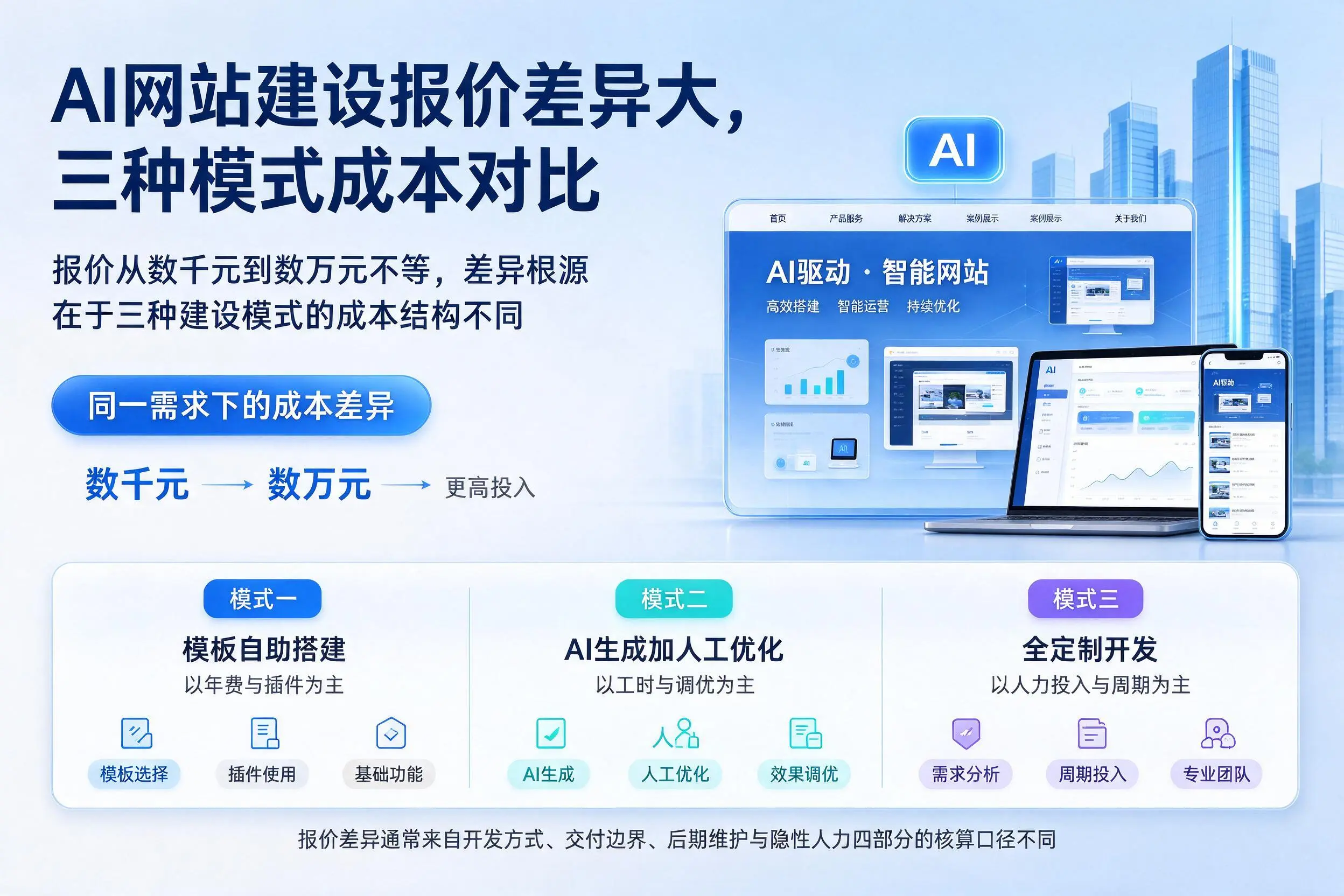 锦州AI网站建设报价差异大,三种模式成本对比