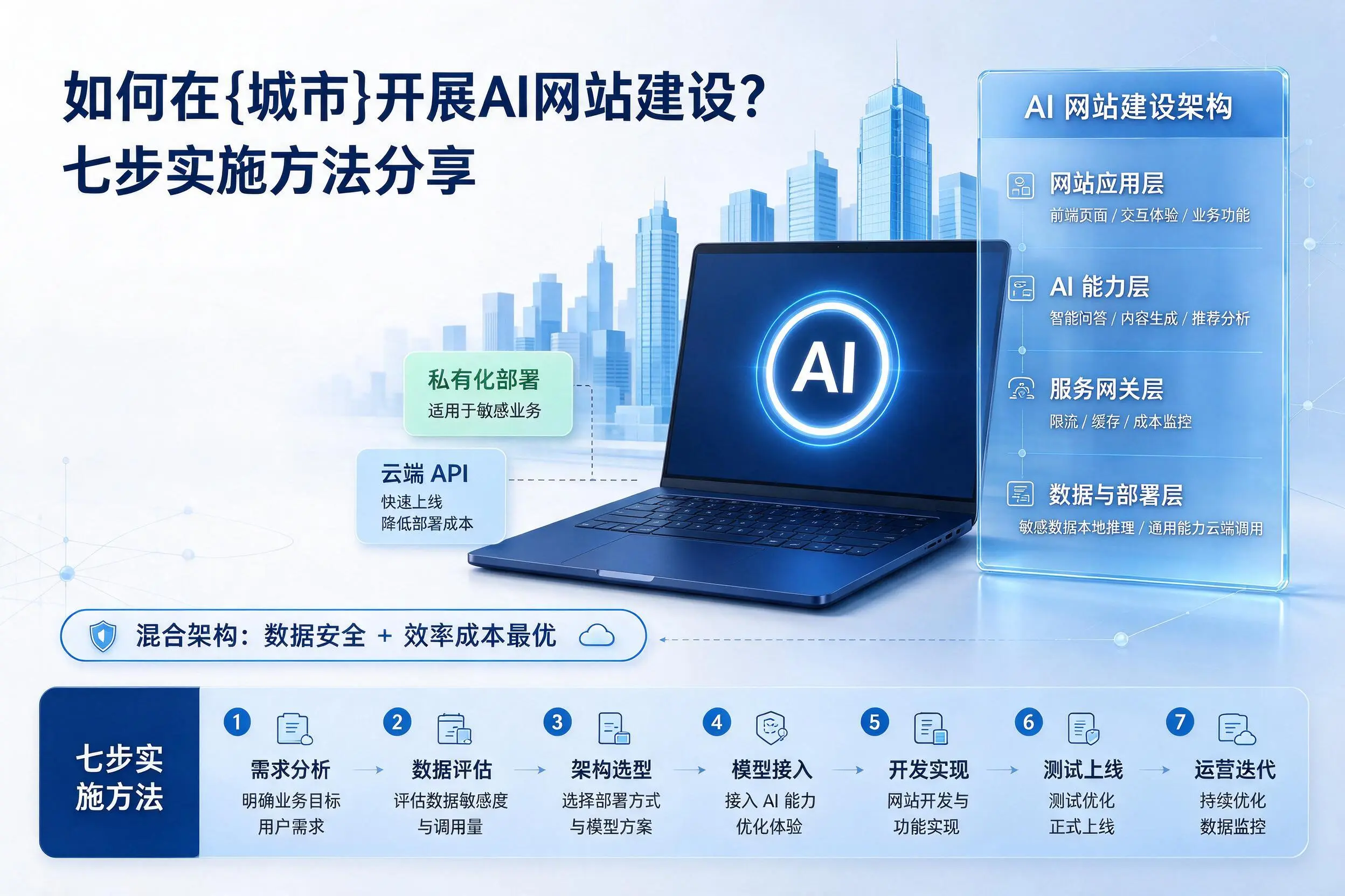 如何在锦州开展AI网站建设?七步实施方法分享